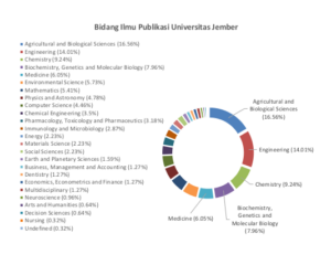 bidangilmu_publikasi_unej